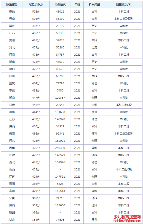 延安大学西安创新学院录取分数线_高考多少分可以上延安大学西安创新学院