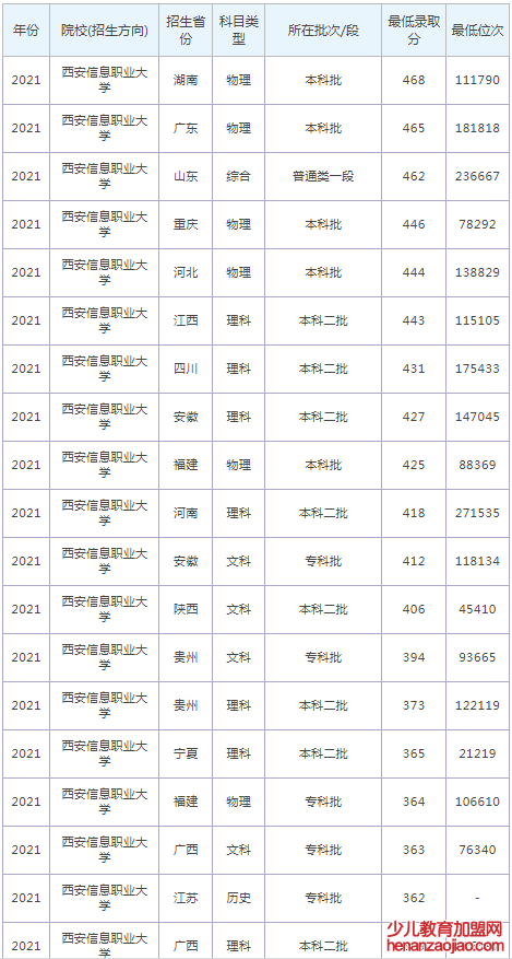 西安信息职业大学录取分数线_高考多少分可以上西安信息职业大学