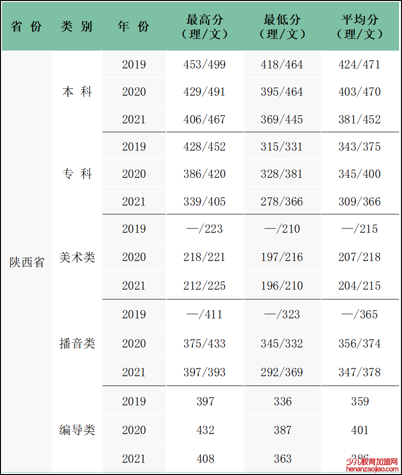 西安科技大学高新学院录取分数线_高考多少分可以上西安科技大学高新学院