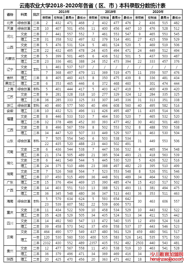 云南农业大学录取分数线_高考多少分可以上云南农业大学