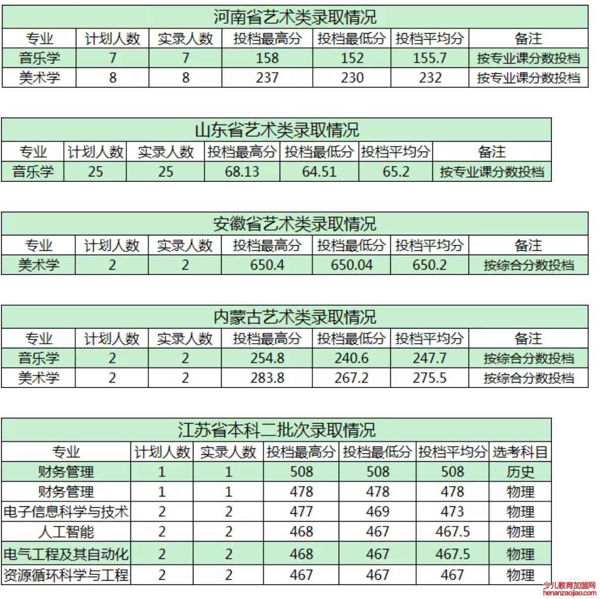 商洛学院录取分数线_高考多少分可以上商洛学院