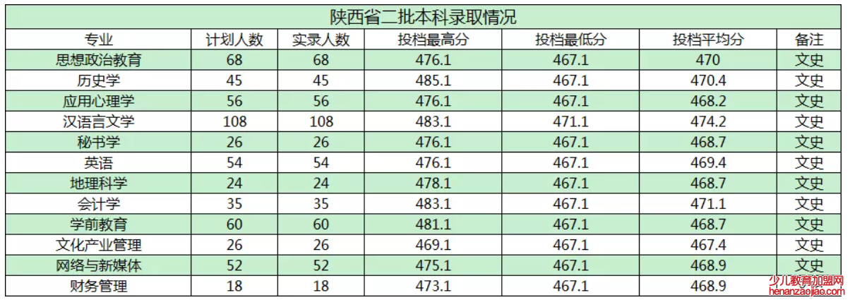 商洛学院录取分数线_高考多少分可以上商洛学院