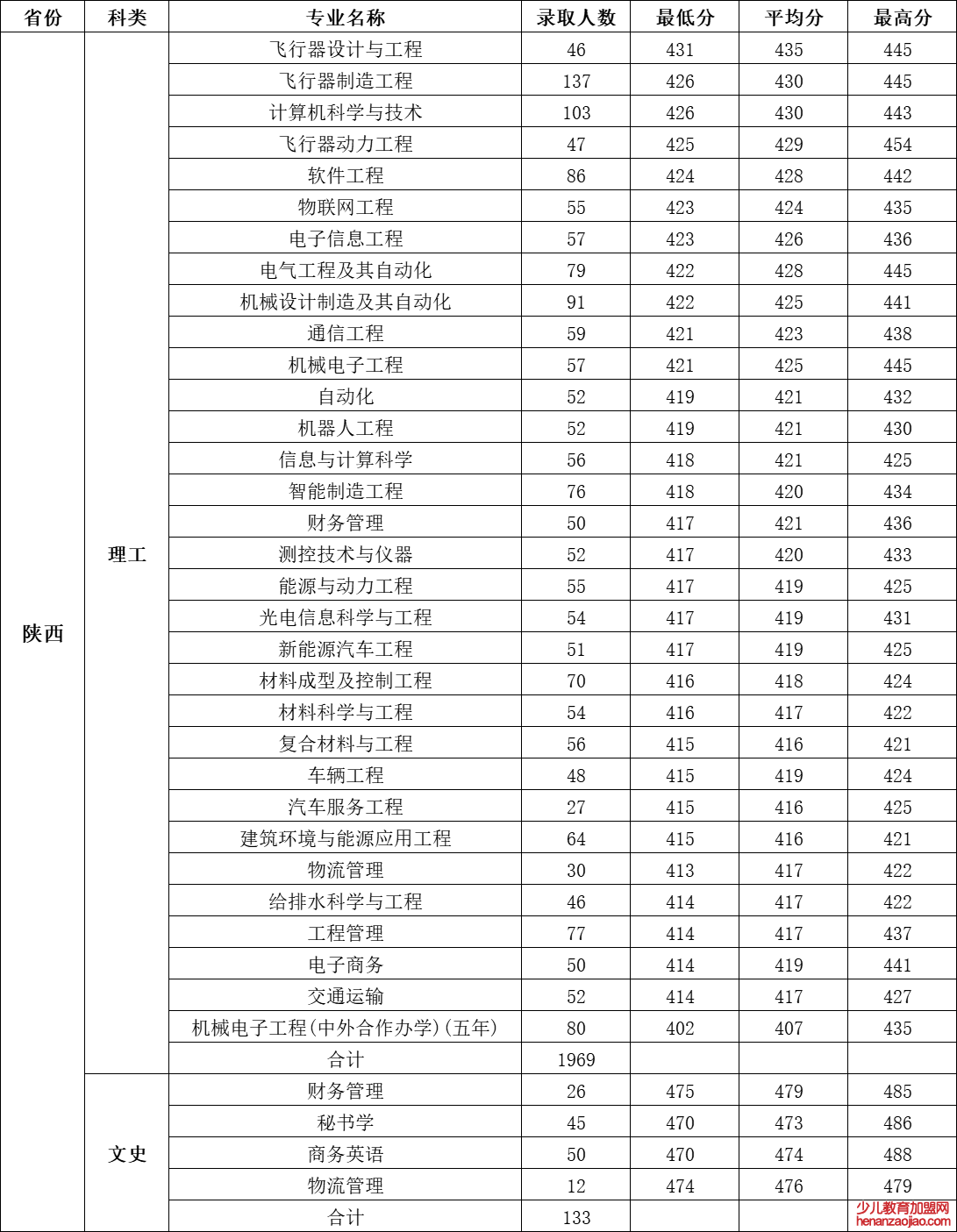 西安航空学院录取分数线_高考多少分可以上西安航空学院