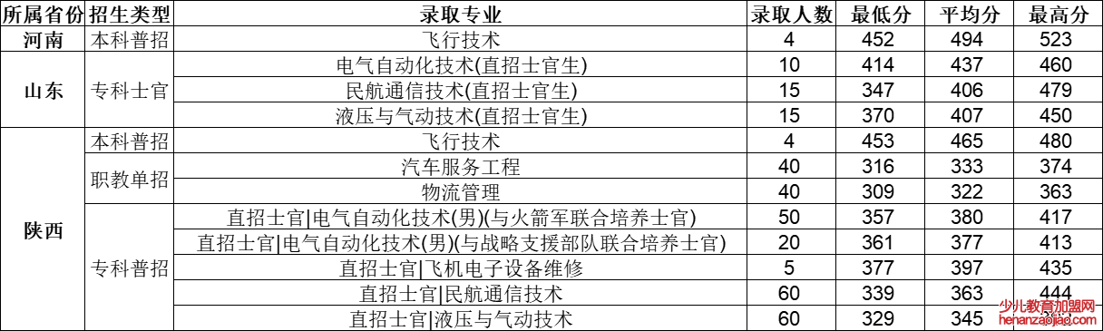 西安航空学院录取分数线_高考多少分可以上西安航空学院