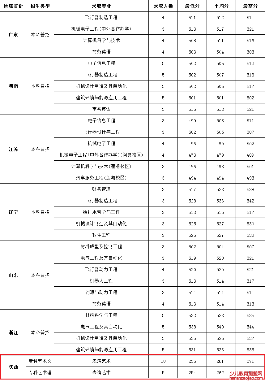 西安航空学院录取分数线_高考多少分可以上西安航空学院