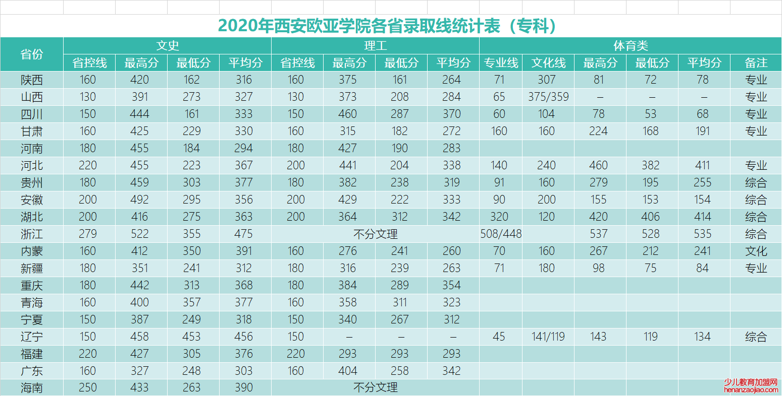 西安欧亚学院录取分数线_高考多少分可以上西安欧亚学院