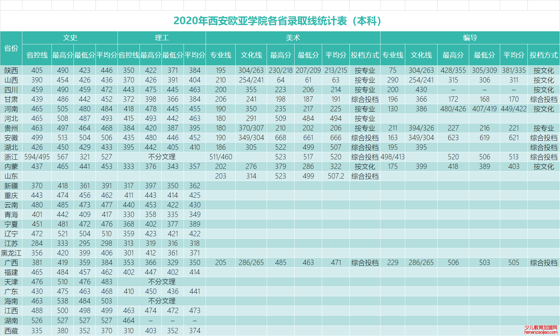 西安欧亚学院录取分数线_高考多少分可以上西安欧亚学院