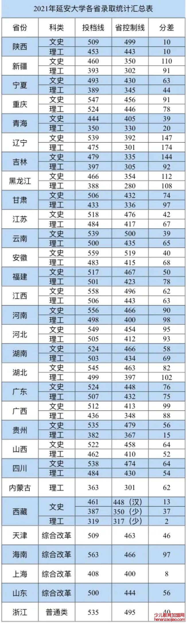 延安大学录取分数线_高考多少分可以上延安大学