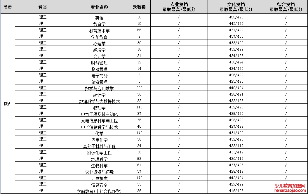 渭南师范学院录取分数线_高考多少分可以上渭南师范学院