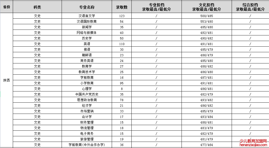 渭南师范学院录取分数线_高考多少分可以上渭南师范学院