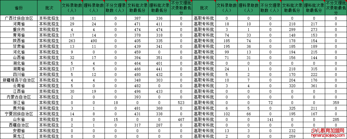 陕西服装工程学院录取分数线_高考多少分可以上陕西服装工程学院