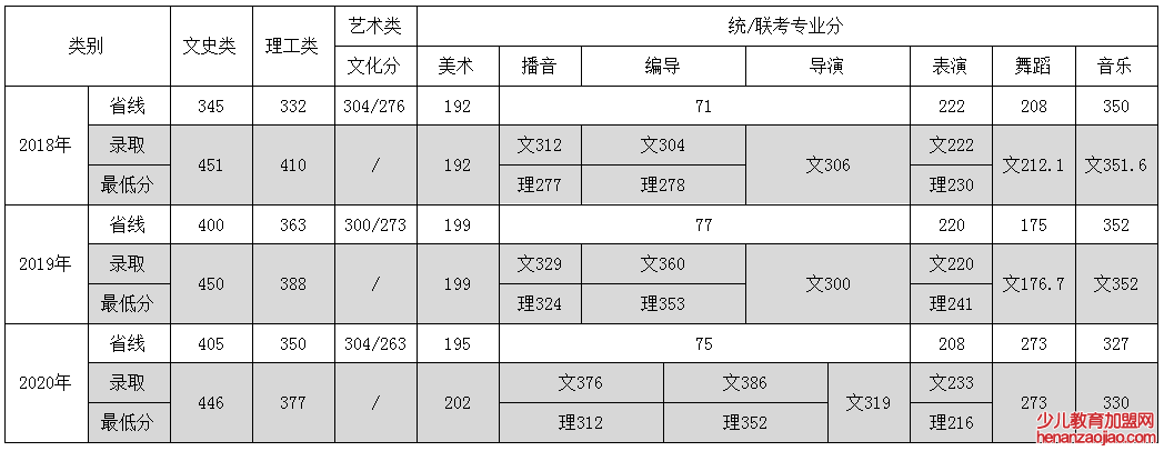 西北大学现代学院录取分数线_高考多少分可以上西北大学现代学院