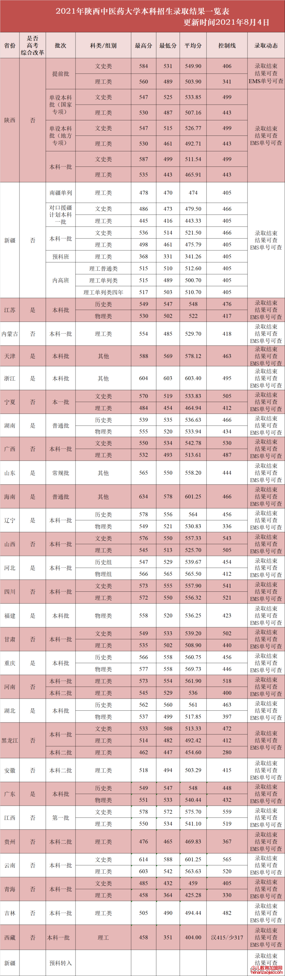 陕西中医药大学录取分数线_高考多少分可以上陕西中医药大学