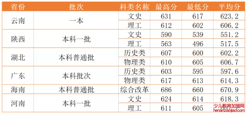 西北政法大学录取分数线_高考多少分可以上西北政法大学