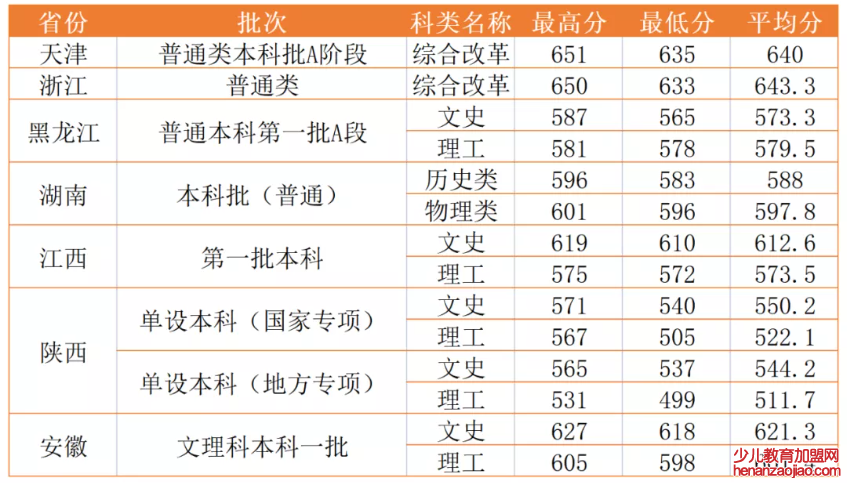西北政法大学录取分数线_高考多少分可以上西北政法大学