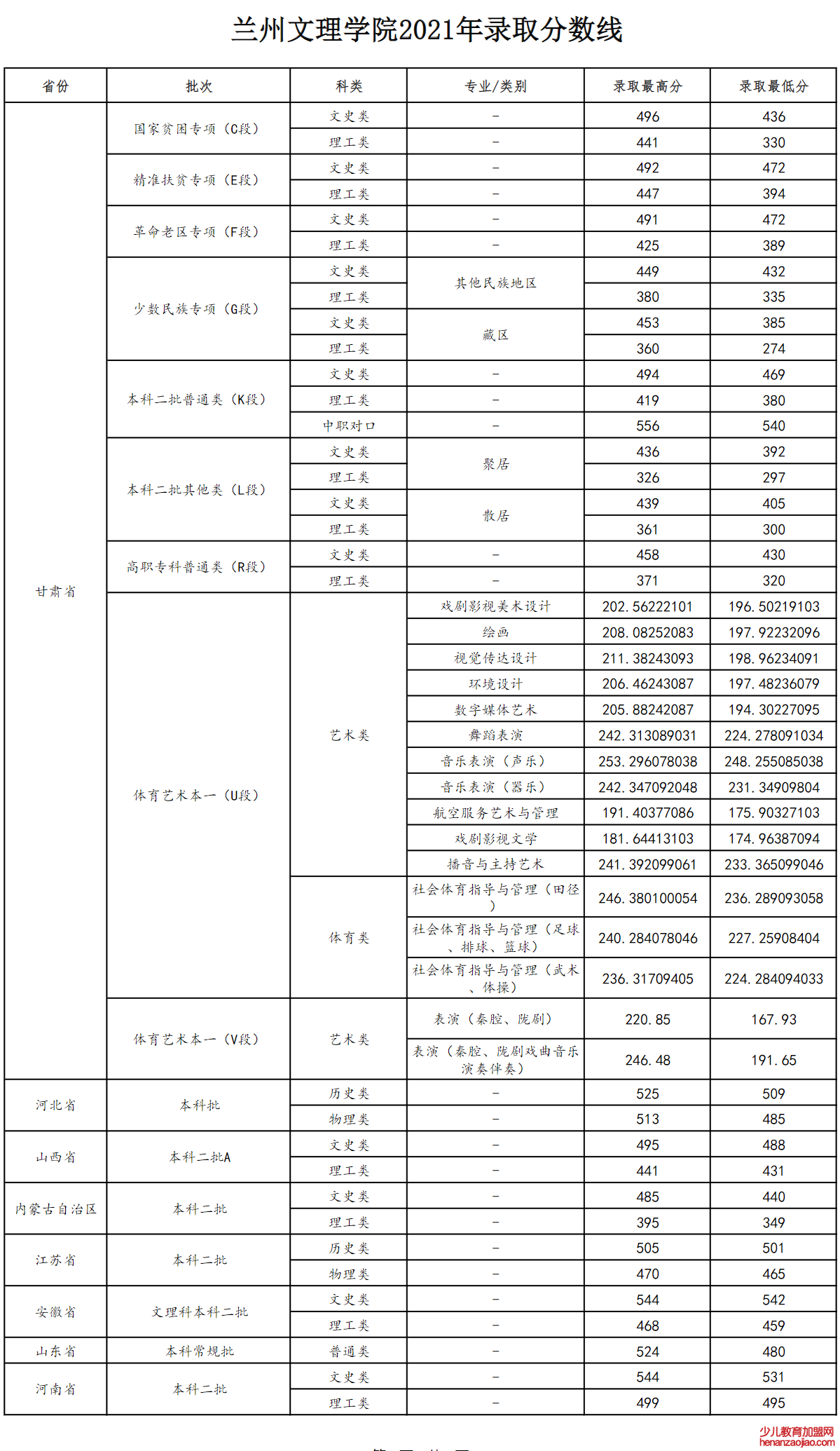 兰州文理学院录取分数线,高考多少分可以上兰州文理学院