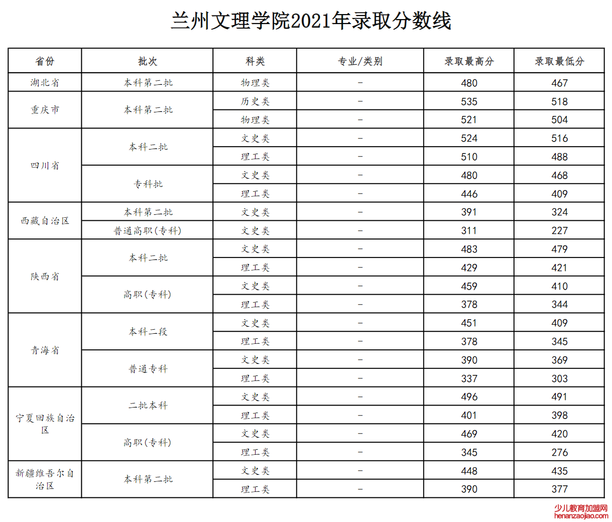 兰州文理学院录取分数线,高考多少分可以上兰州文理学院