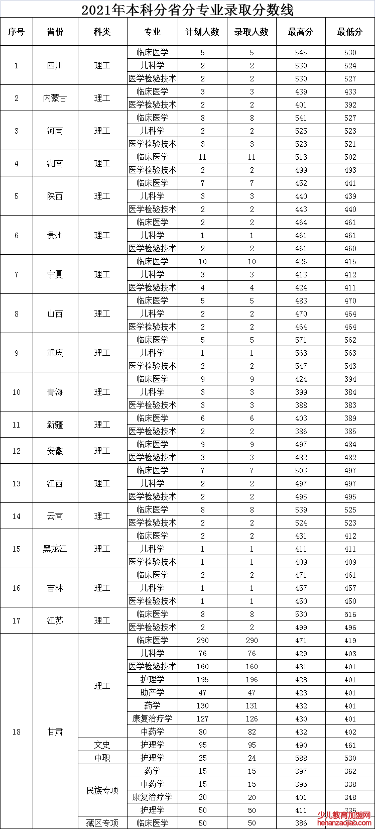 甘肃医学院录取分数线_高考多少分可以上甘肃医学院