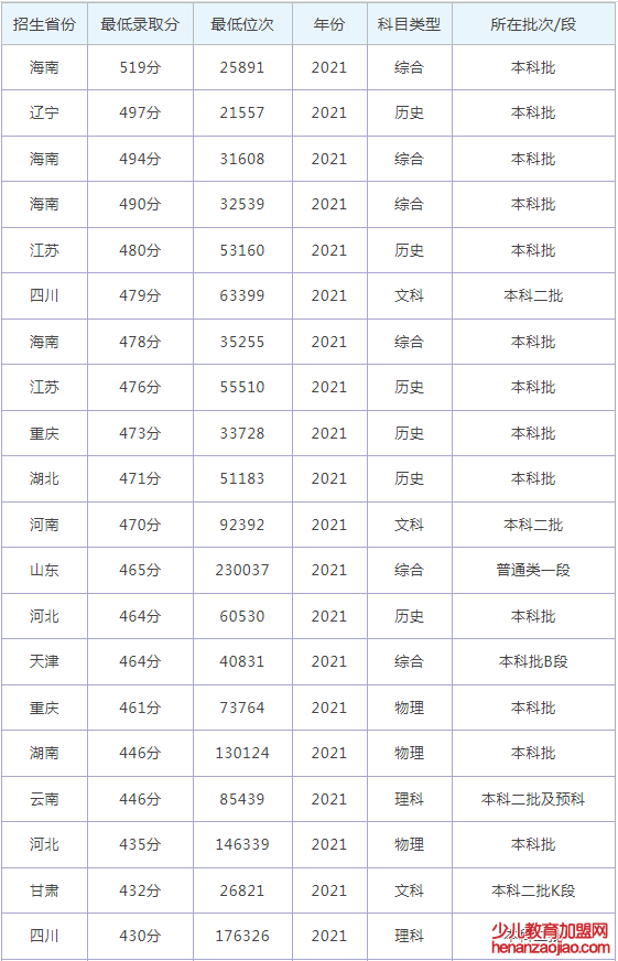 兰州博文科技学院录取分数线_高考多少分可以上兰州博文科技学院