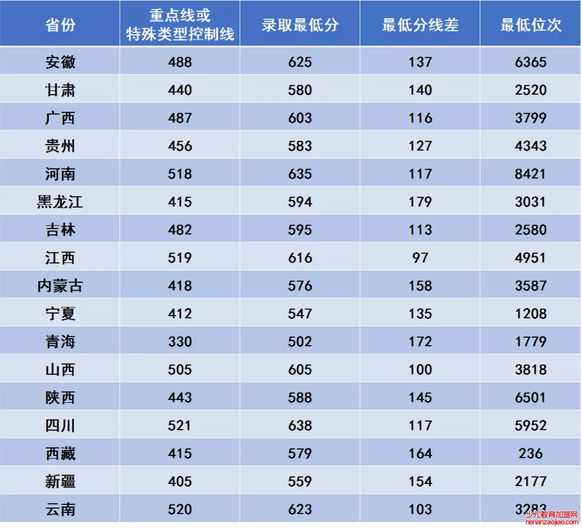 西安电子科技大学录取分数线_高考多少分可以上西安电子科技大学