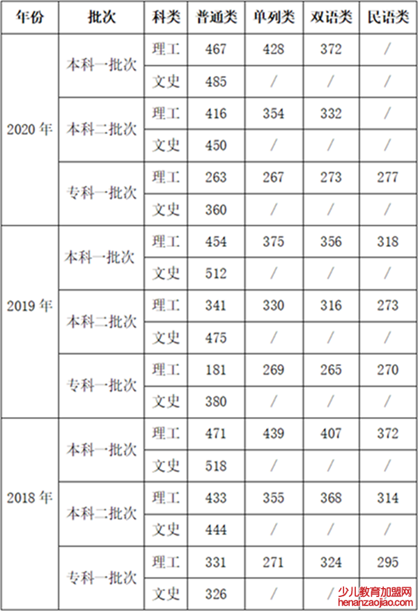 新疆医科大学录取分数线_高考多少分可以上新疆医科大学