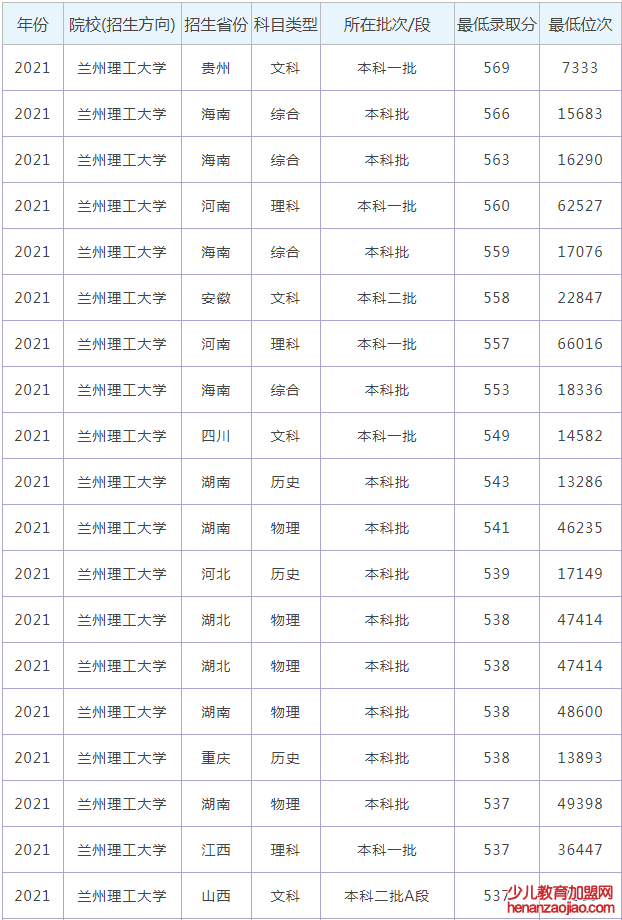 兰州理工大学录取分数线_高考多少分可以上兰州理工大学