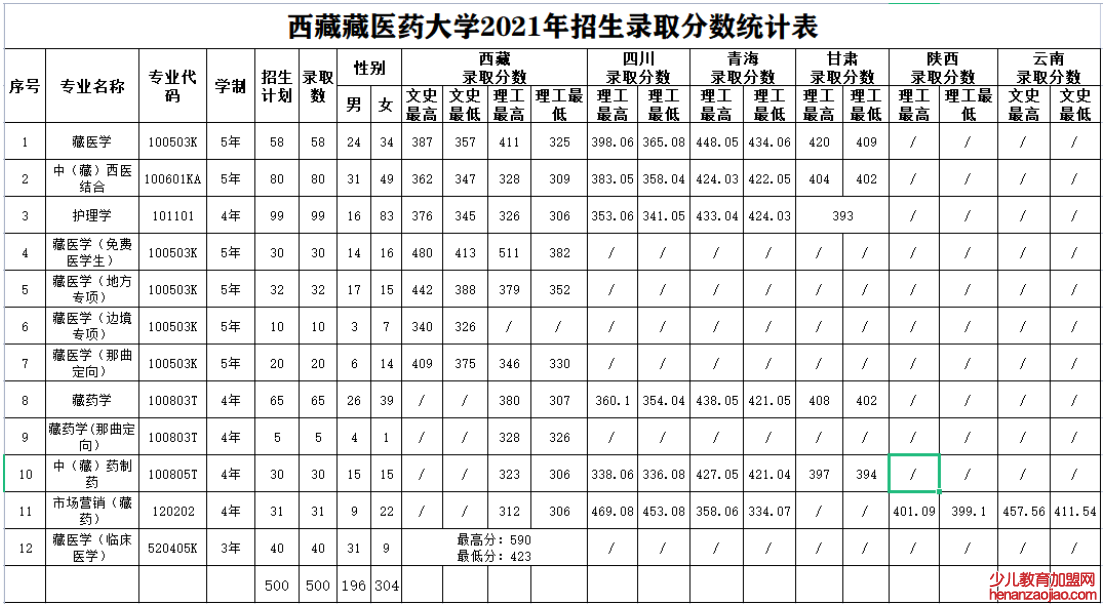 西藏藏医药大学录取分数线_高考多少分可以上西藏藏医药大学？