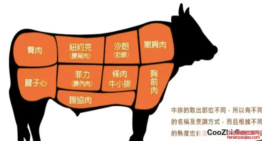 牛排的熟度区分是怎样的
