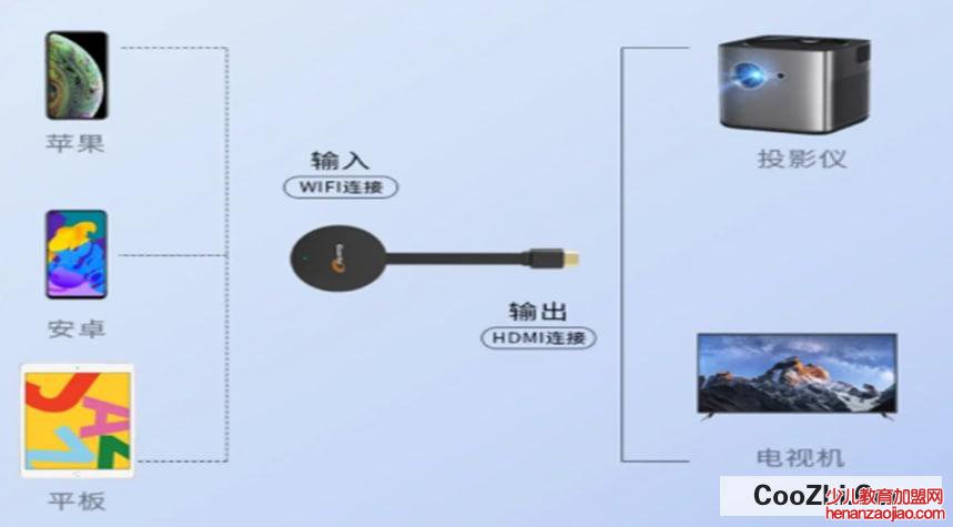 电视怎么投屏到投影仪上