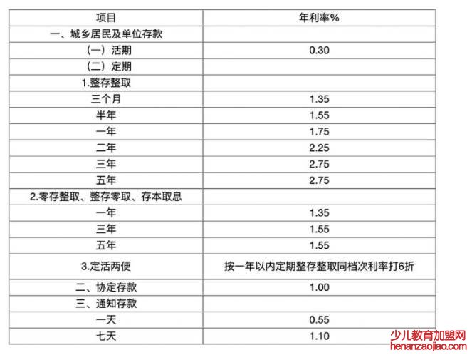 2021年工行利息最新利率表是怎样的？