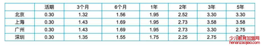 2021年工行利息最新利率表是怎样的？