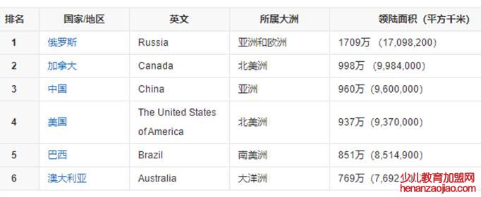 中国的国土面积排名世界第几位？
