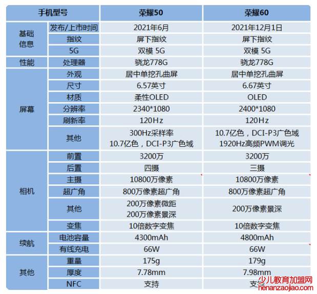 荣耀50和荣耀60的区别有哪些？