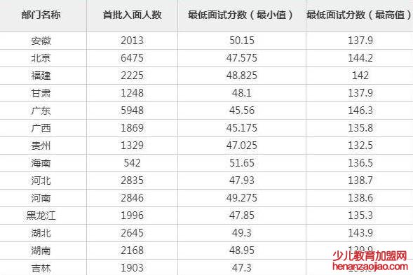 国考一般多少进面试？