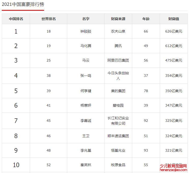 2021中国富豪排行榜最新排名是怎样的？