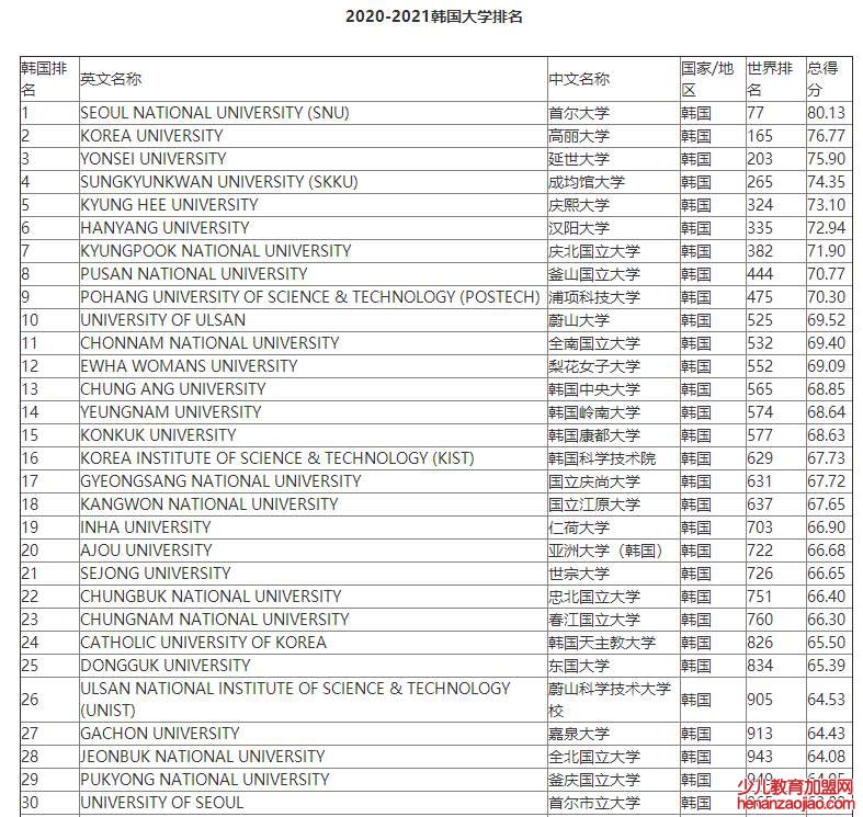 韩国顶级大学名单是什么？