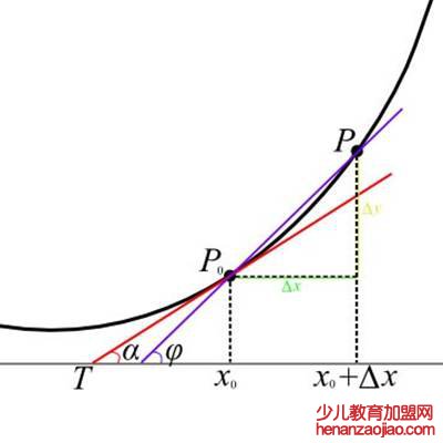 tanx的导数是什么?