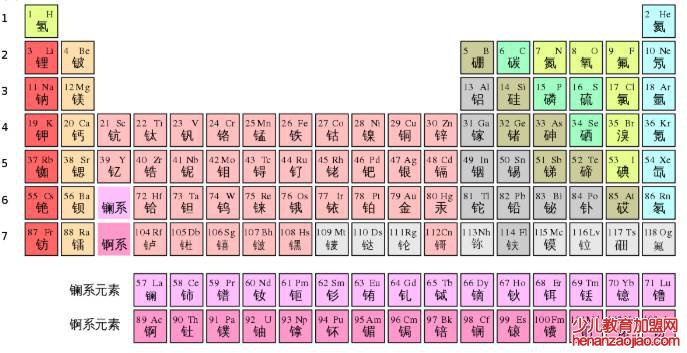 世界上是谁排成第一个元素周期表？